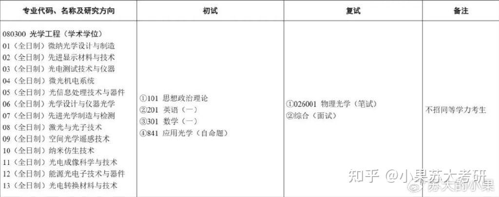 25苏州大学光电学院考情分析! - 知乎