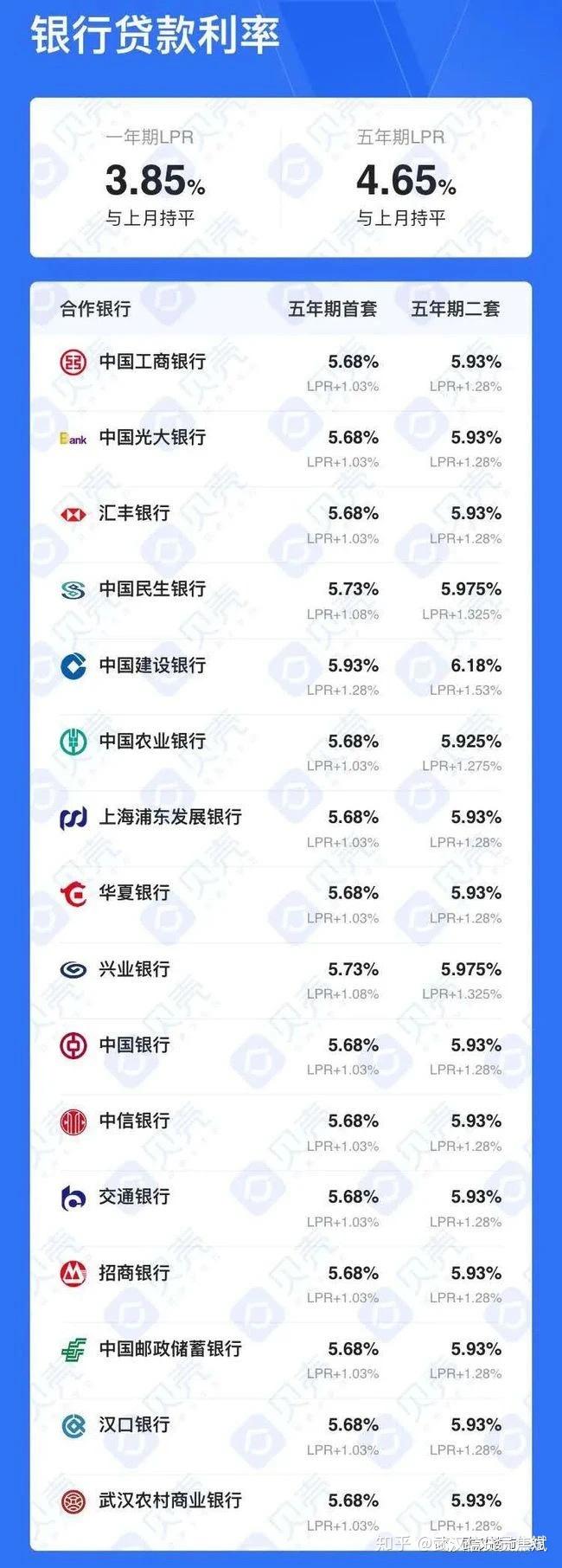 2020.12月成都各大银行房贷利率是多少？