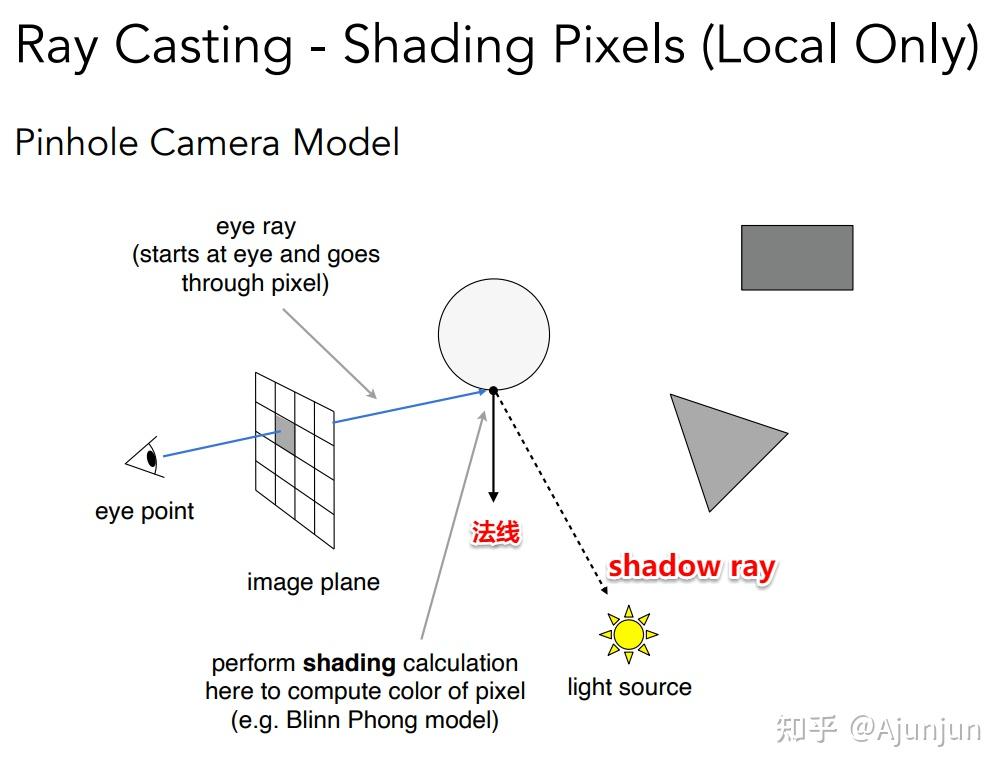 ray casting光线投射