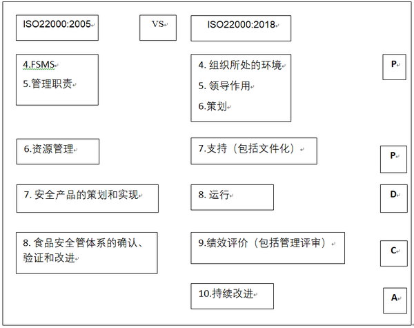 FSSC 22000 V5版的主要变化