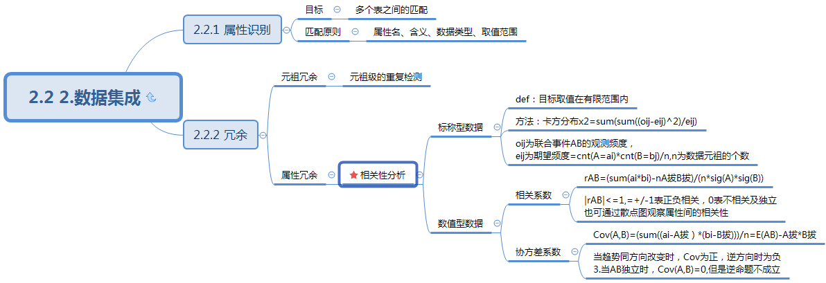 ch3数据预处理思维导图171129