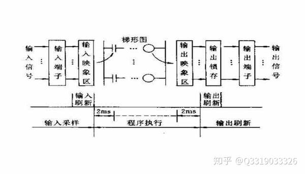 plc中子程序的作用