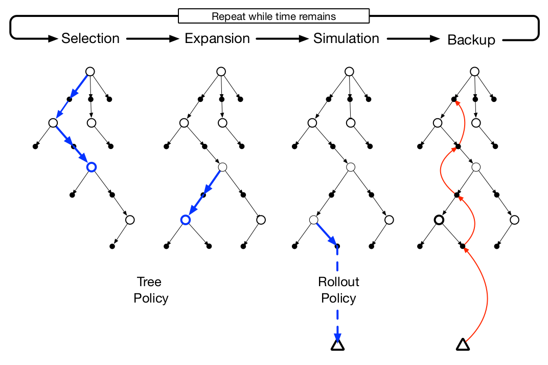 蒙特卡洛树搜索