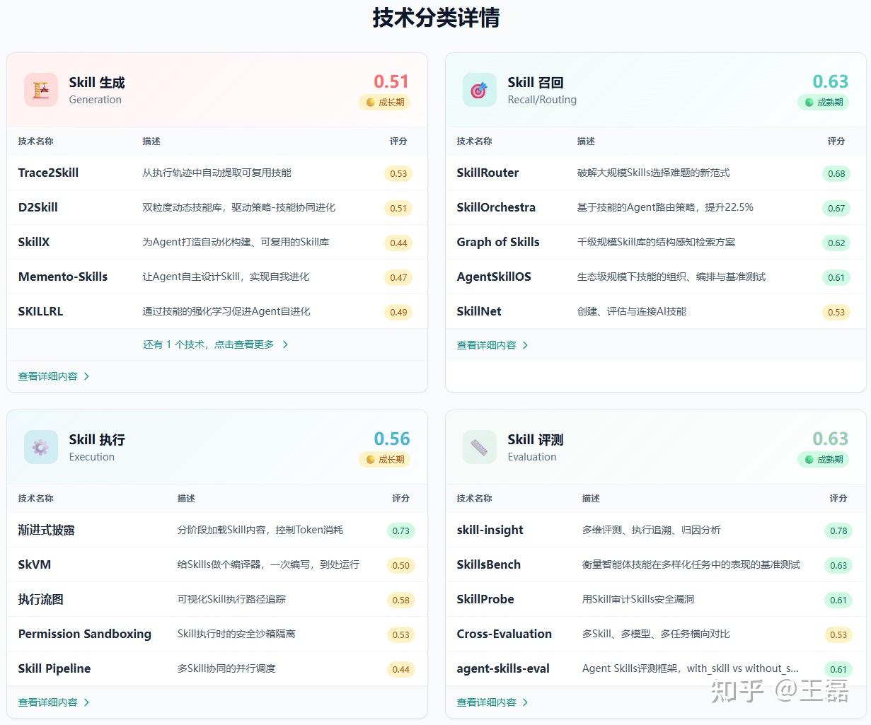 Skill Radar 正式发布，追踪Agent Skill技术演进脉络，构建全生命周期技术全景图谱 - 知乎