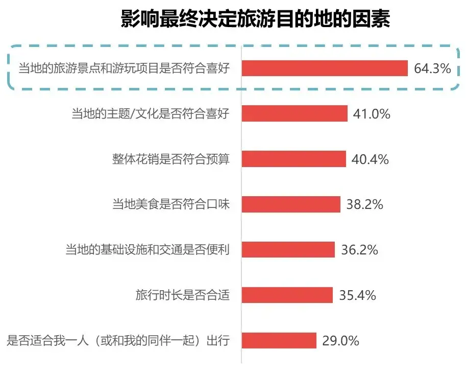 消费者旅游出行习惯及喜好(下)