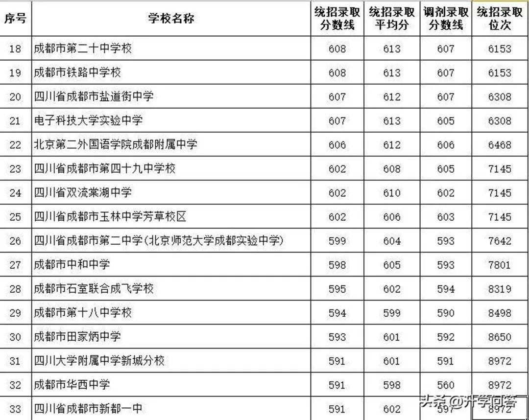 最新成都高中梯队排名一直稳进的高中有哪些
