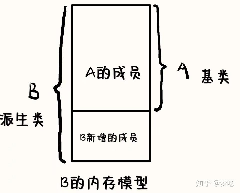 轻松理解c++中的继承与派生 - 知乎
