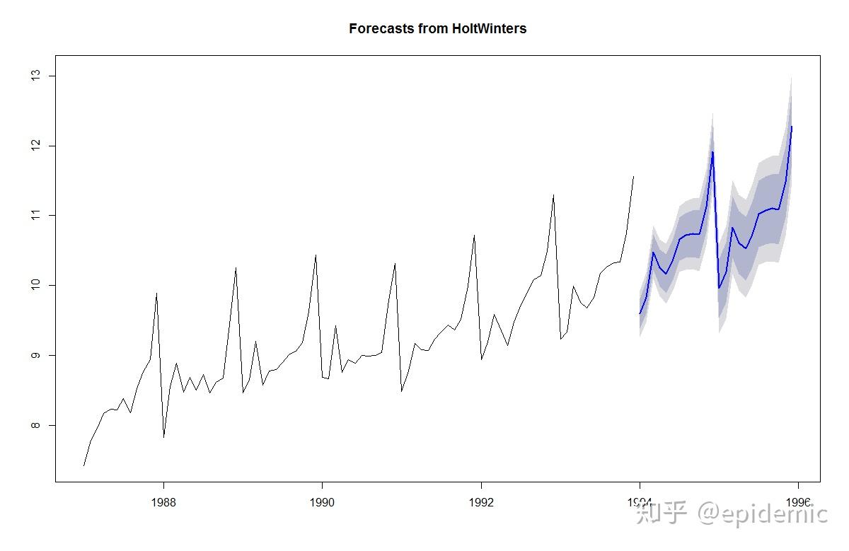 r语言用于指数平滑法进行时间序列分析