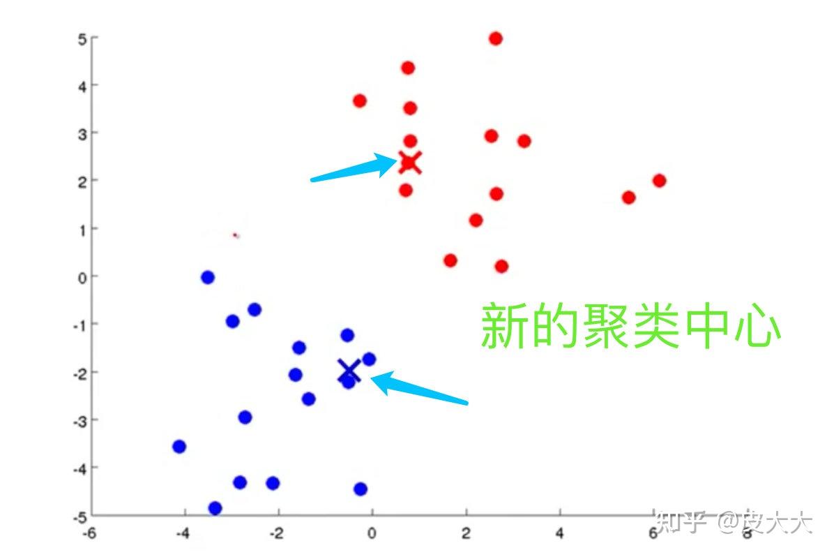 吴恩达机器学习8聚类与pca