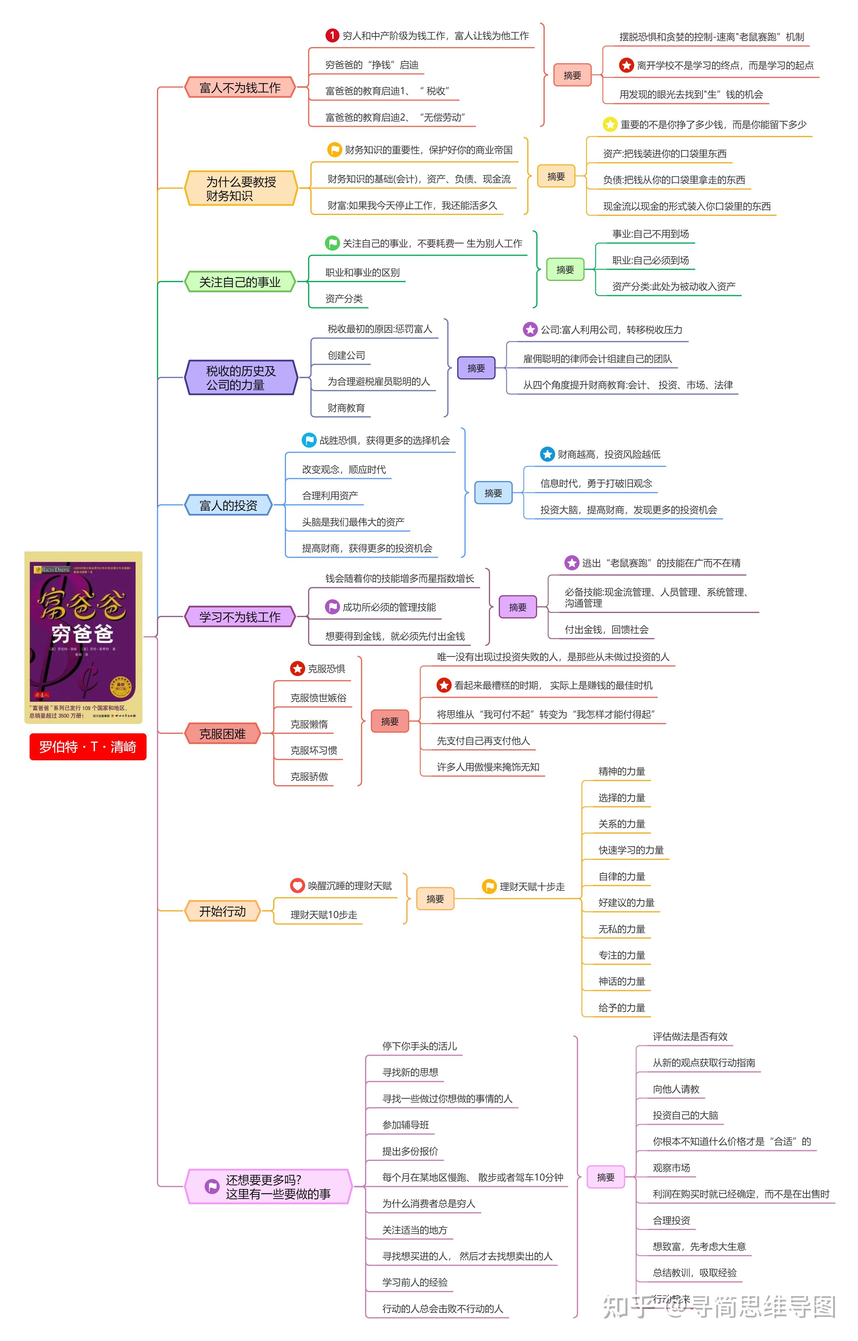 疫情期间必读的8本理财入门书单——思维导图