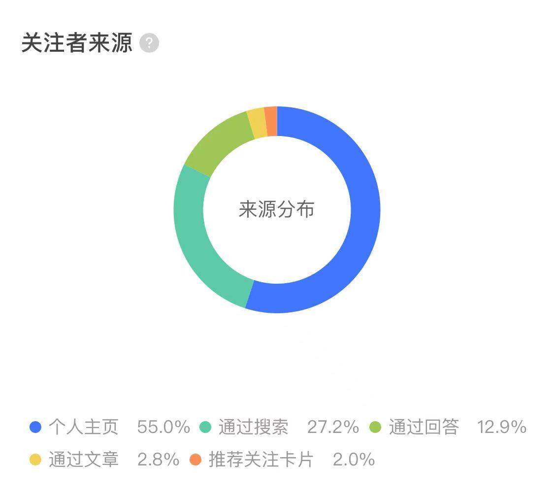 扩大影响力?增加关注者?创作者应该知道的这些事儿 - 知乎
