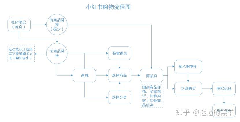 小红书app竞品分析干货分享