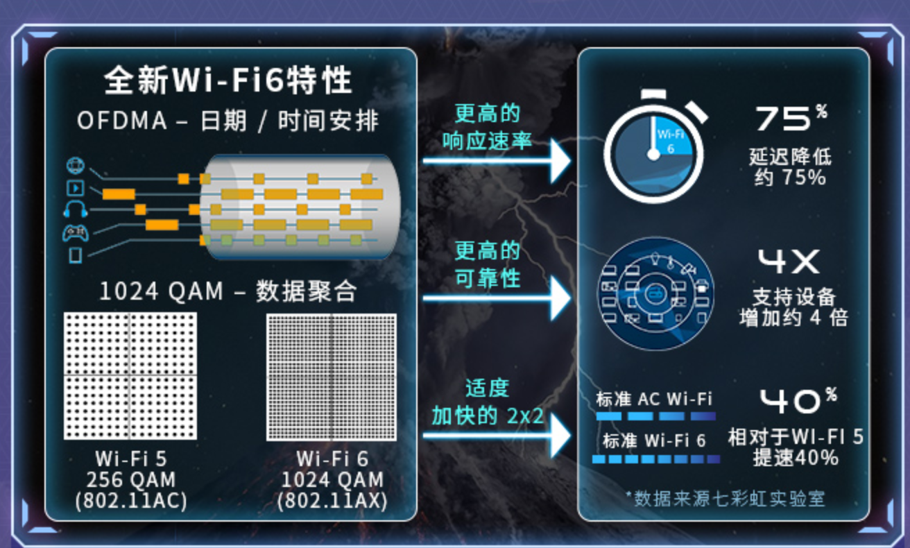 WiFi 6的中坚力量 Linksys MR9600 测评报告