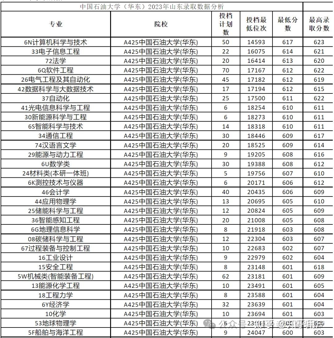 每日一校③山东最低调的211大学