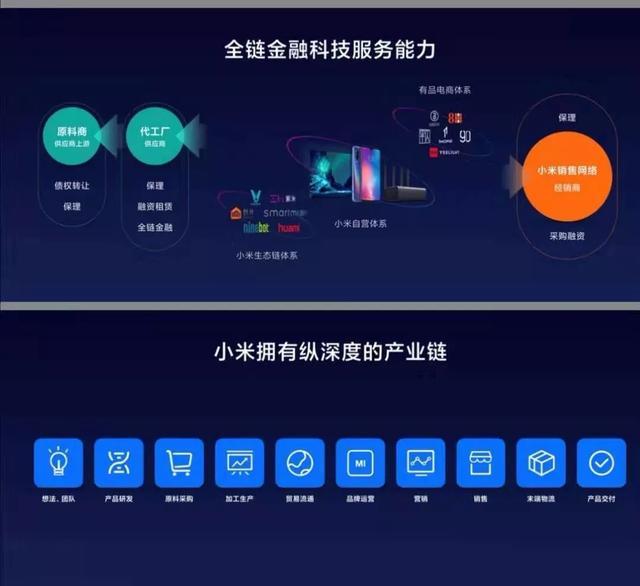小米供应链金融已覆盖全产业链条各环节,服务对象包括手机,电视,生态