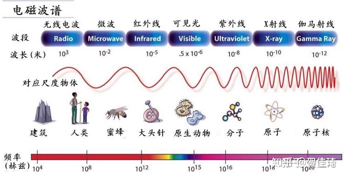 光和电磁波有什么区别? - 知乎