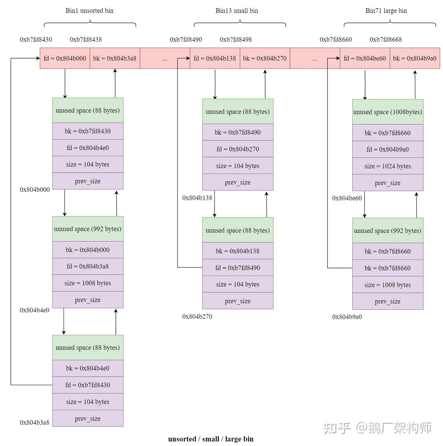 glibc malloc 原理简析 - 知乎