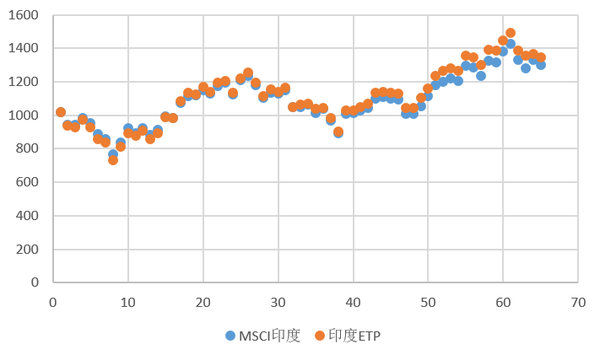 印度指数基金问世 理性帝告诉你该不该出手 知乎