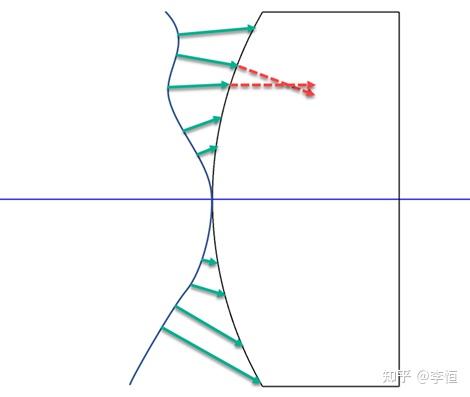 说一说光学设计中的焦散(caustic) - 知乎