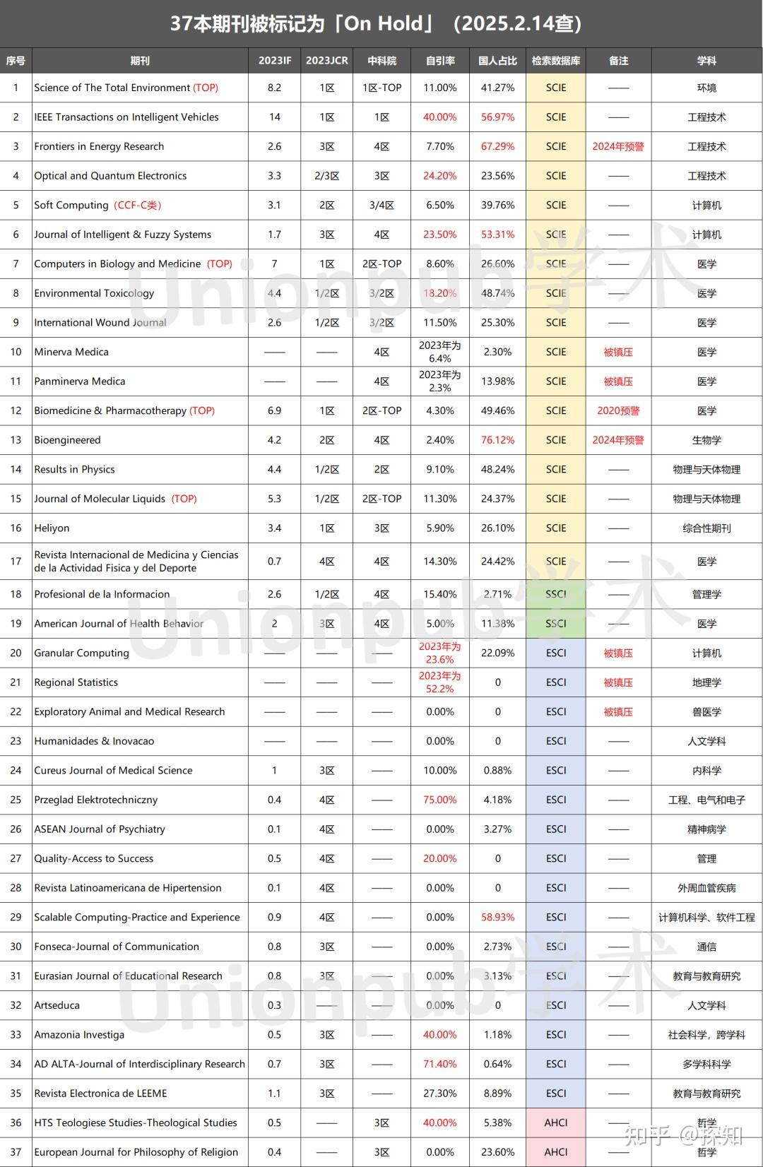 避雷！17本SCI+2本SSCI高危期刊被