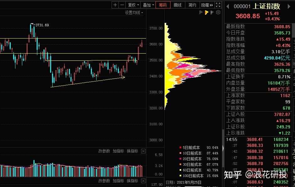 如何看待2021年5月27日a股大涨后续行情会如何走