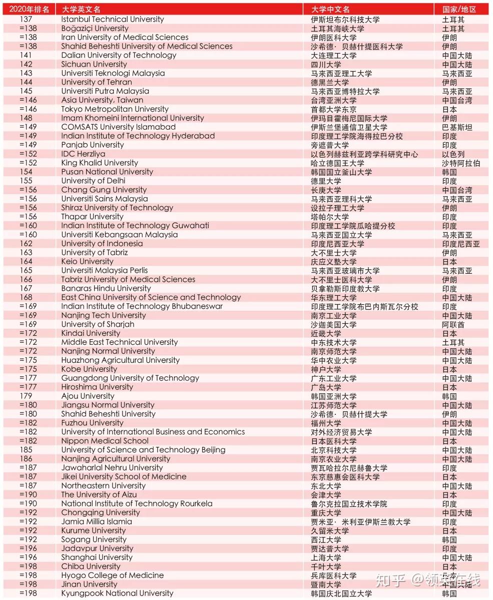 清華北大亞洲第一第二2020泰晤士亞洲大學排名公佈你的母校上榜了嗎