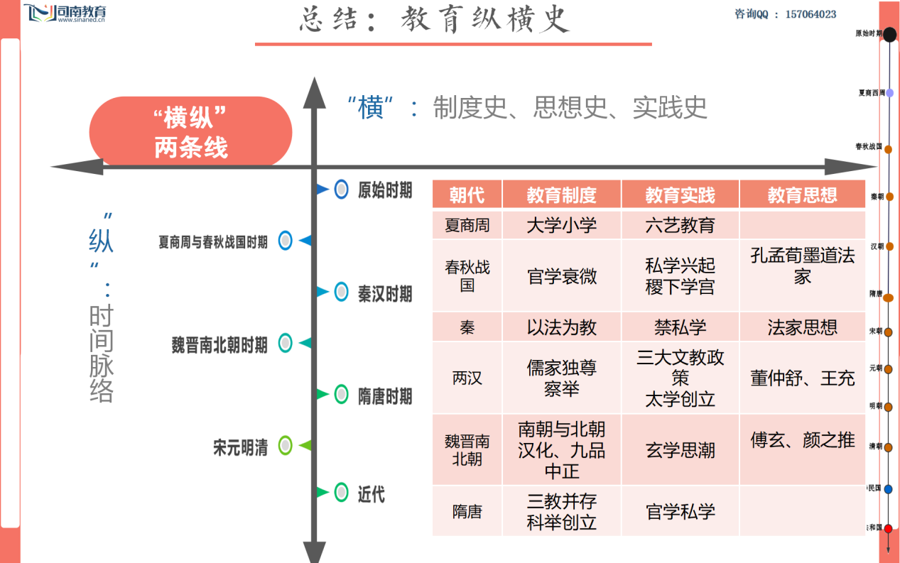 发展阶段,又划分为中国古代教育史,中国近代教育史,中国现代教育史