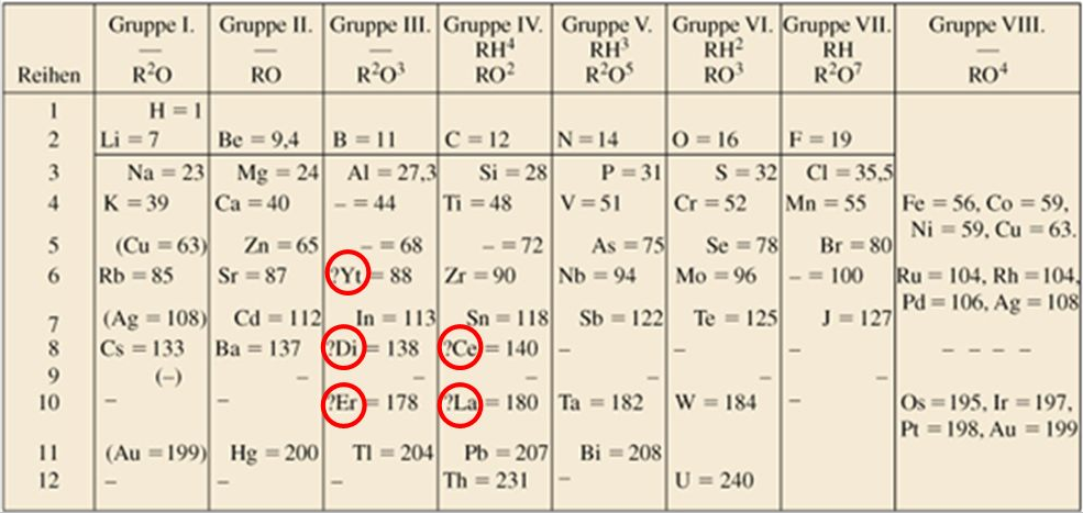 门捷列夫早期的周期表(图片来源:davidjohnewart.