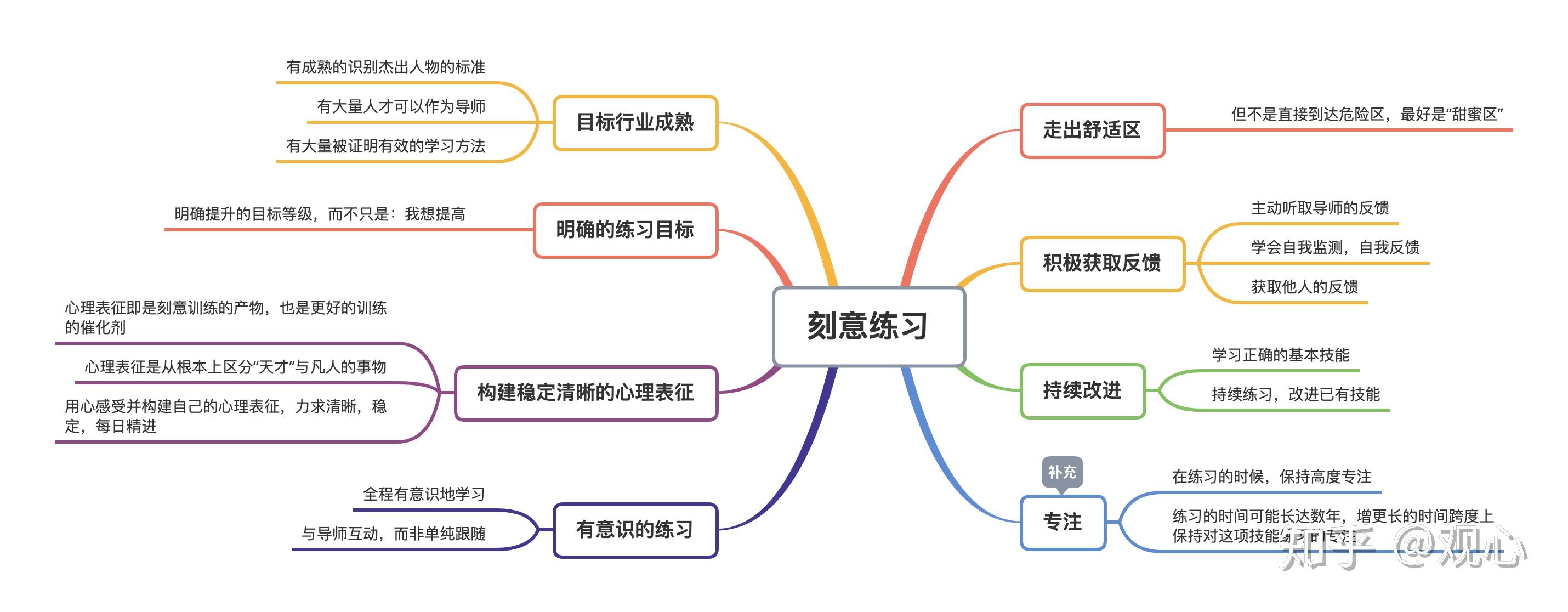 解读刻意练习