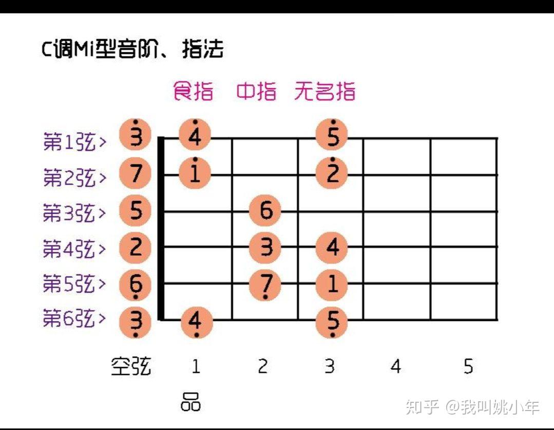 我零基础想自学吉他