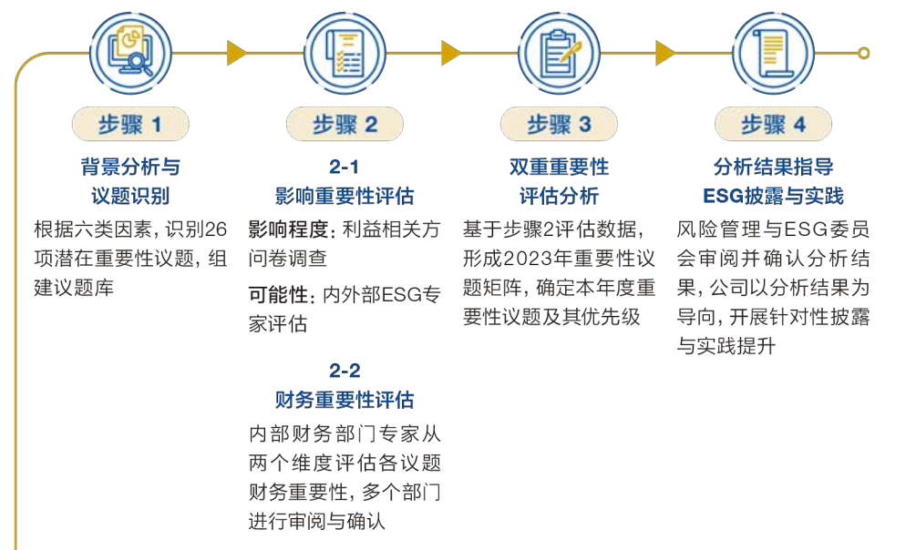 什么是规范的ESG报告编制流程，如何选择和评估议题？附448页实操指南 - 知乎