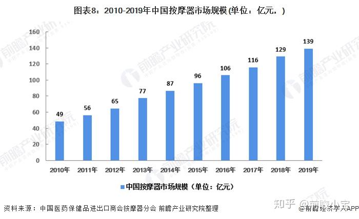 十张图带你看懂中国按摩椅行业市场现状及发展趋势 共享按摩椅能否行