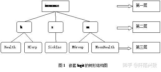 嵌套logit模型的stata应用及结果解读 - 知乎