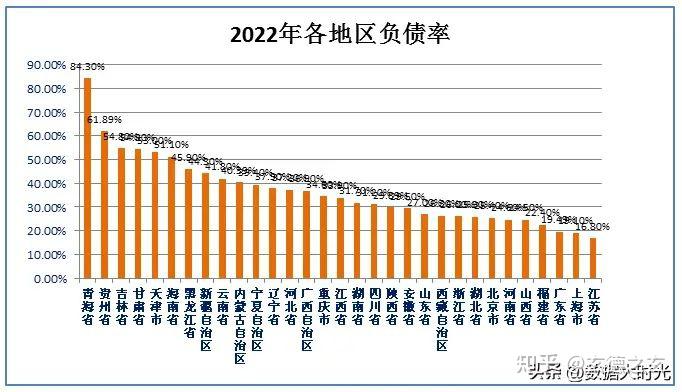 2022年我国各省负债总量和负债率排名 - 知乎