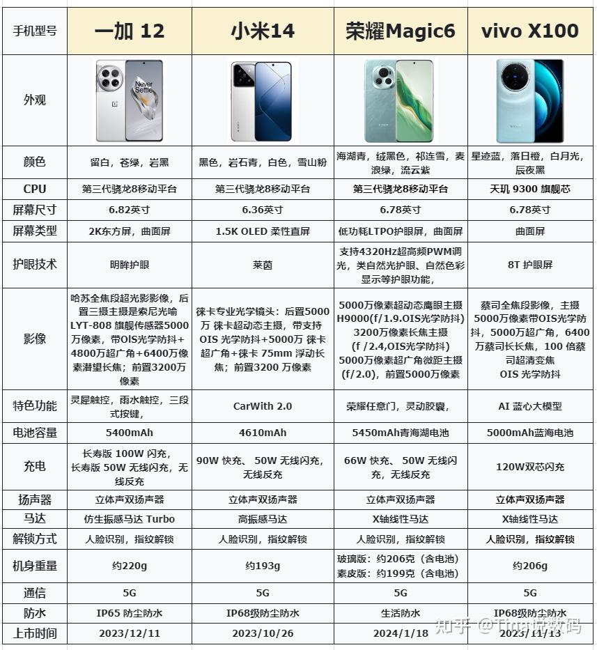 先来看下一加12,小米14,荣耀magic6,vivo x100 这四款手机参数对比.