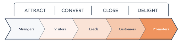 集客营销 Inbound Marketing 是什么 知乎