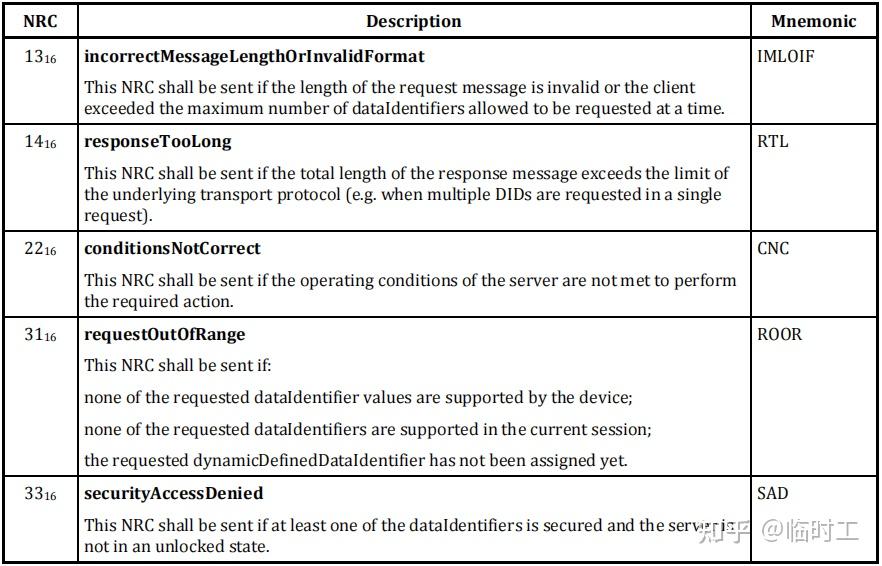 Code 201422 UDS ISO-14229 0x22 ReadDataByIdentifier 读取数据(通过标识) - 知乎