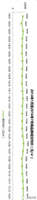 2009暴涨2011暴跌，2017年再翻番后的杭州房价该如何