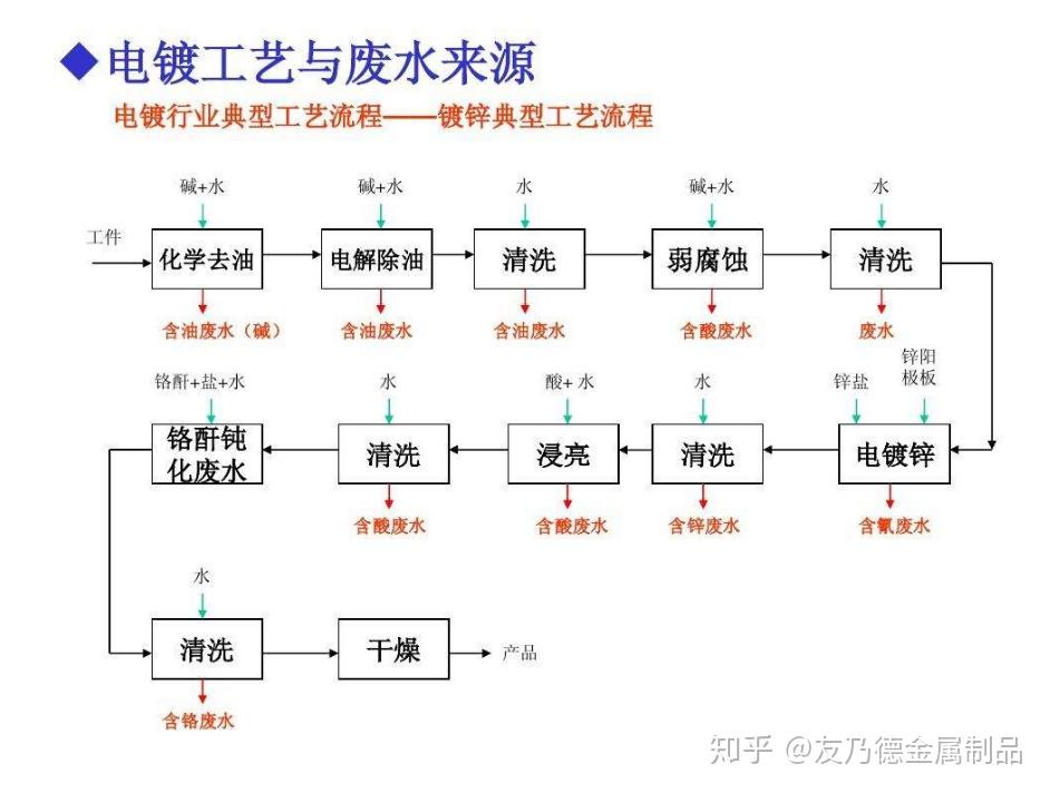 冷镀锌也叫电镀锌,是利用电解设备将管件经过除油,酸洗,后放入成分为