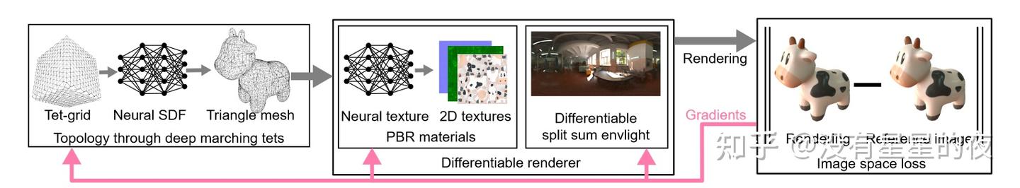 CVPR 2022 oral 论文：NVIDIA《Extracting Triangular 3D Models, Materials ...