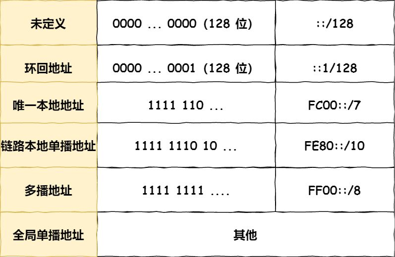 3 網絡層協議