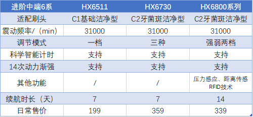 四,飞利浦电动牙刷型号推荐