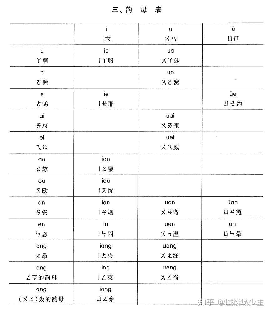 漢語拼音方案裡聲母表和韻母表是以什麼為依據來進行排列的