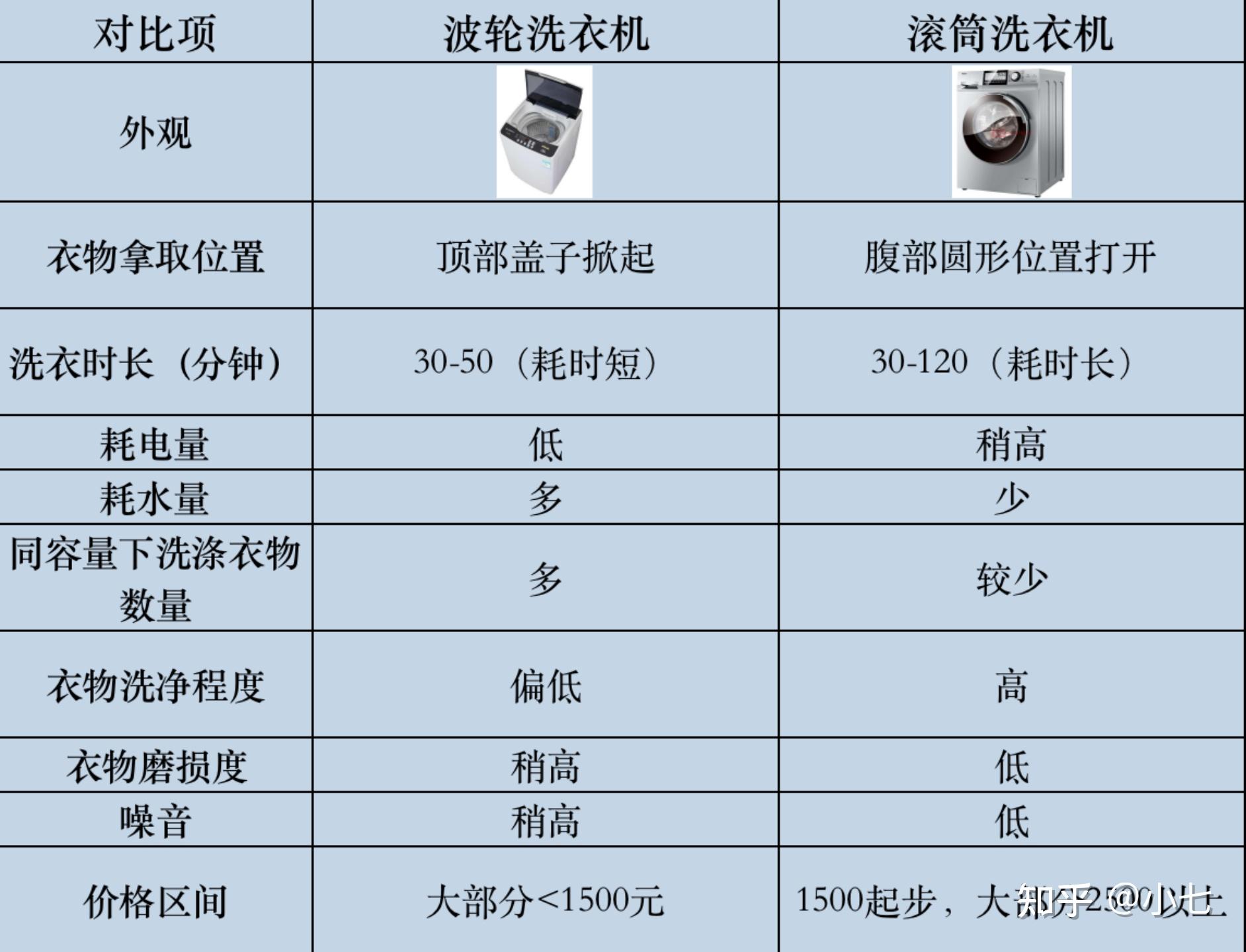 2021洗衣机哪个牌子好洗衣机品牌排行榜洗衣机滚筒好还是波轮好