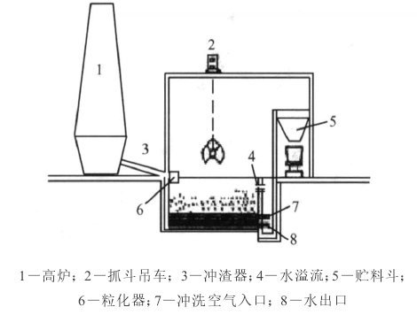 降本增效-高爐爐渣的處理方法和綜合利用技術彙總 - 知乎