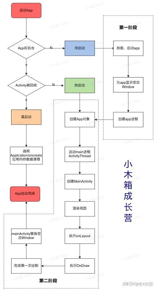 启动优化 · 基础论 · 浅析Android启动优化 - 知乎