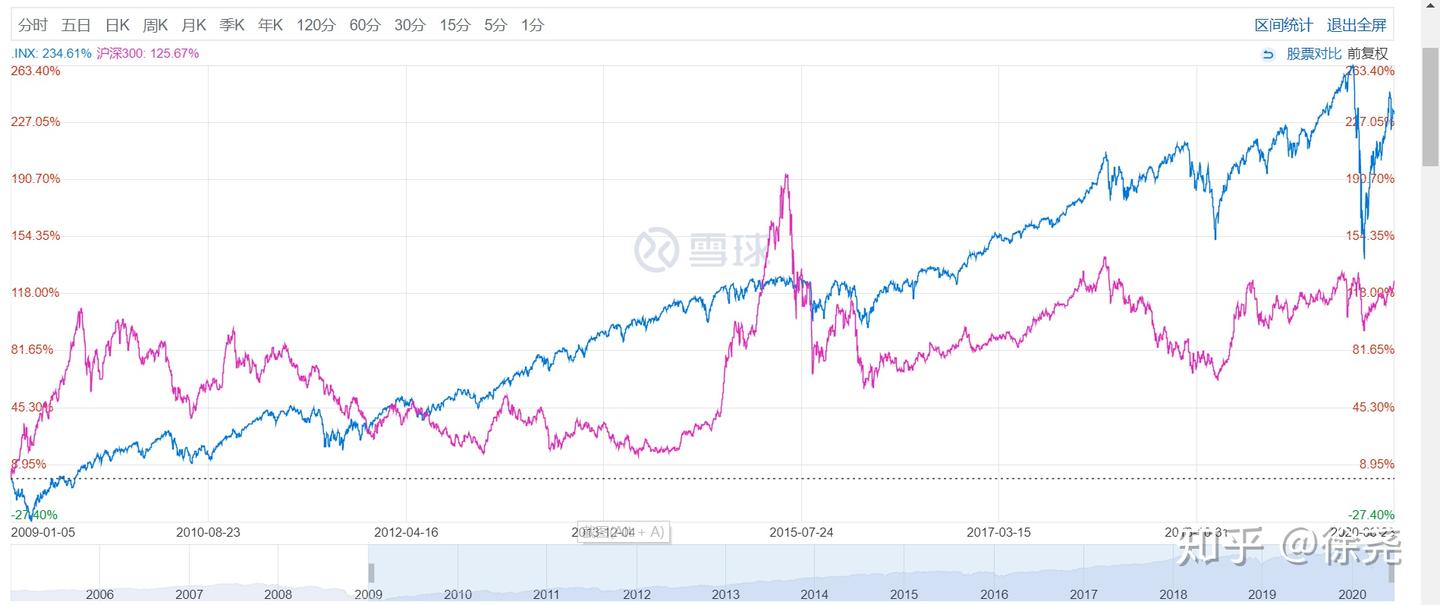 都是大盘指数凭什么这只比A股多涨100%？ 把握[海外指数基金]散户也能做全球配置- 知乎