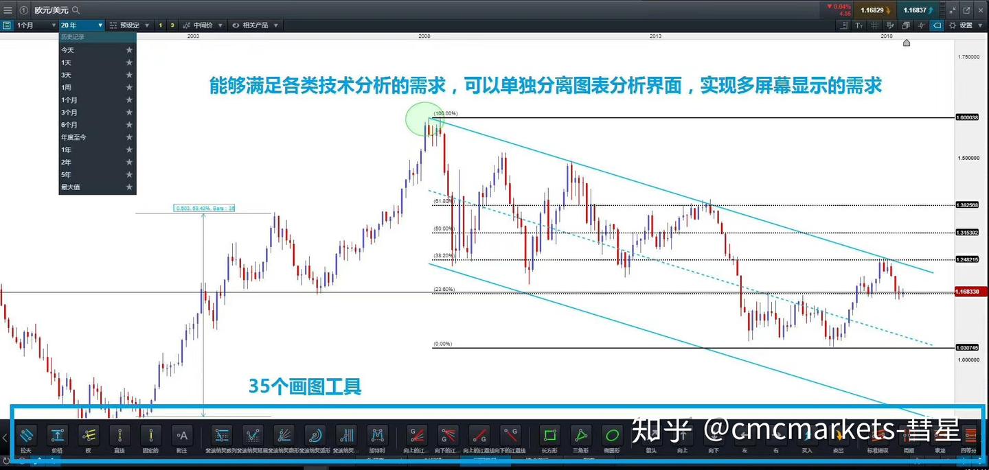 CMCMarkets外汇产品核心优势五：强大的图表分析- 知乎