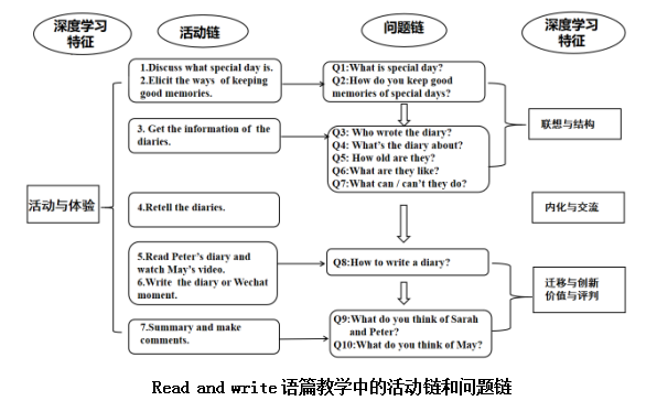 指向深度学习的英语单元整体教学设计