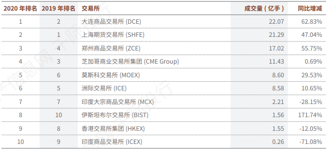 交易所 2020 年場內衍生品成交量排名情況表 2020 年基於各類標的資產